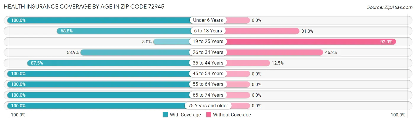 Health Insurance Coverage by Age in Zip Code 72945