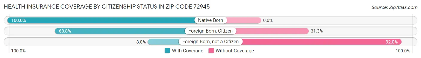 Health Insurance Coverage by Citizenship Status in Zip Code 72945