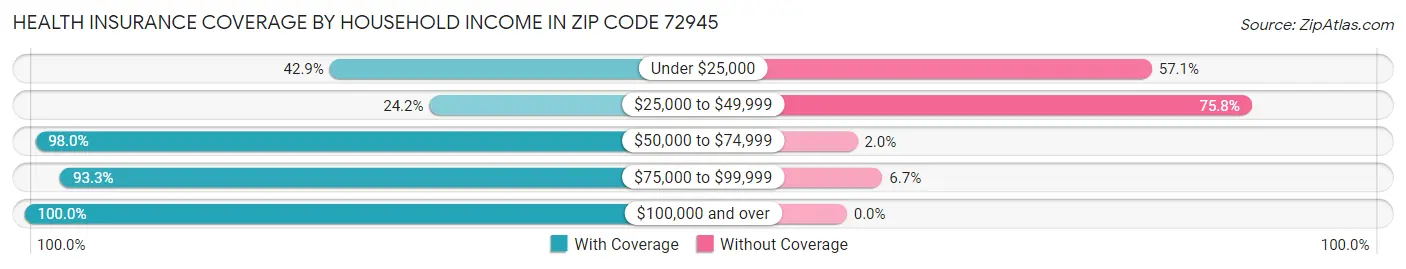 Health Insurance Coverage by Household Income in Zip Code 72945