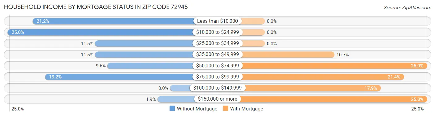 Household Income by Mortgage Status in Zip Code 72945