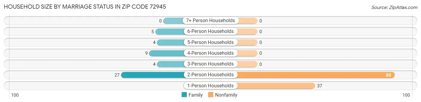 Household Size by Marriage Status in Zip Code 72945