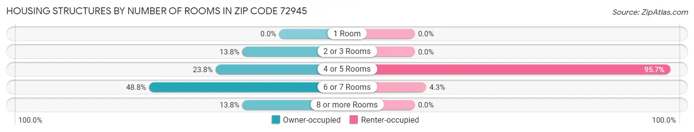 Housing Structures by Number of Rooms in Zip Code 72945