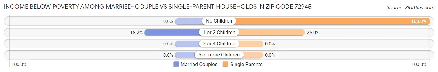 Income Below Poverty Among Married-Couple vs Single-Parent Households in Zip Code 72945