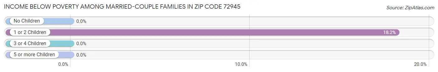 Income Below Poverty Among Married-Couple Families in Zip Code 72945