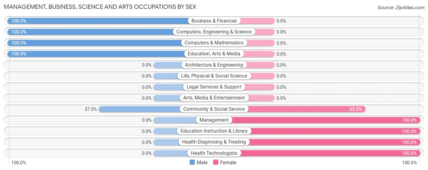 Management, Business, Science and Arts Occupations by Sex in Zip Code 72945