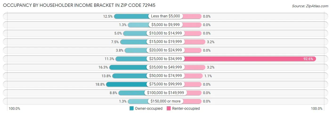 Occupancy by Householder Income Bracket in Zip Code 72945