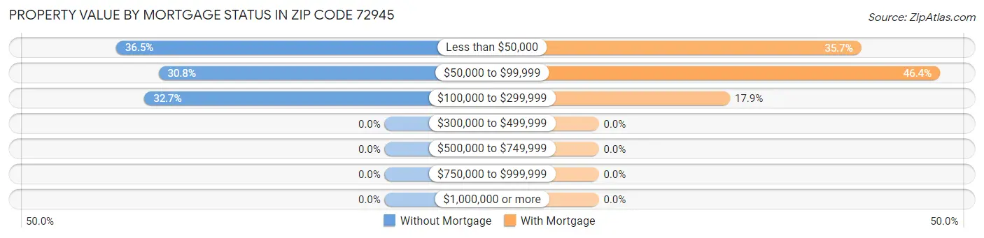 Property Value by Mortgage Status in Zip Code 72945