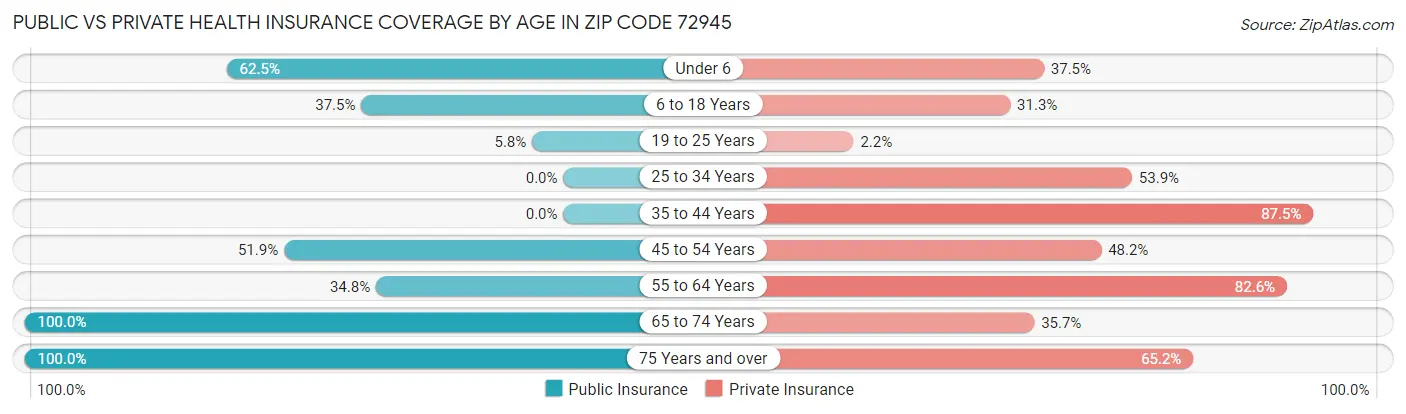 Public vs Private Health Insurance Coverage by Age in Zip Code 72945