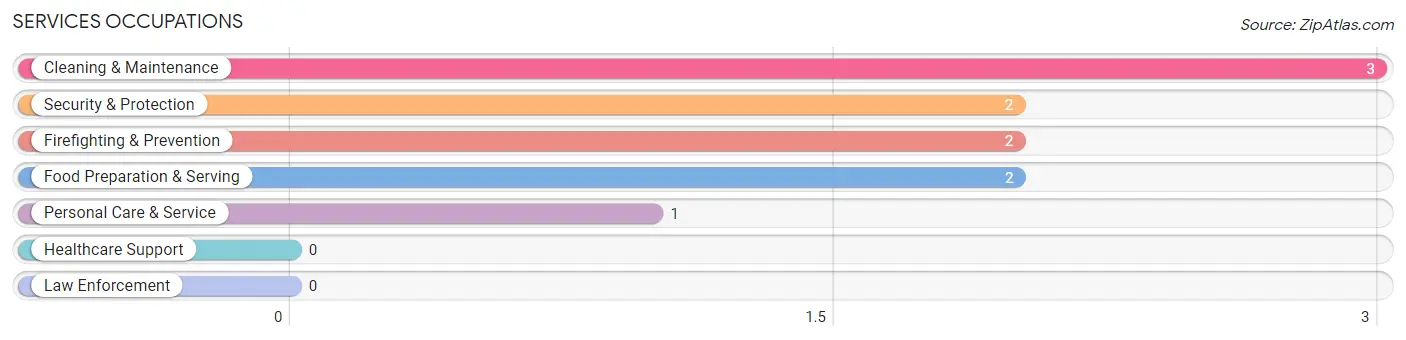 Services Occupations in Zip Code 72945