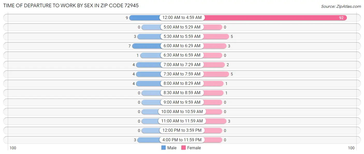 Time of Departure to Work by Sex in Zip Code 72945