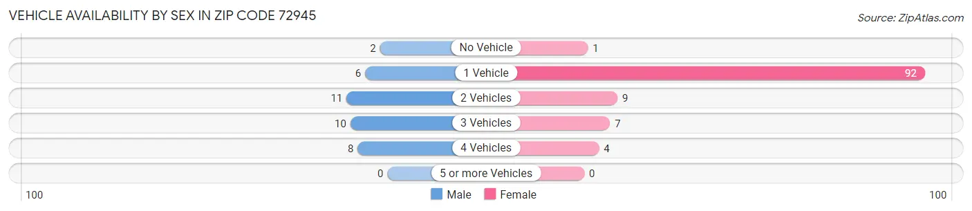 Vehicle Availability by Sex in Zip Code 72945