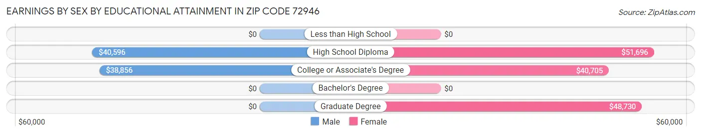 Earnings by Sex by Educational Attainment in Zip Code 72946