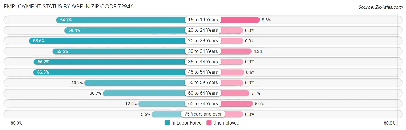 Employment Status by Age in Zip Code 72946