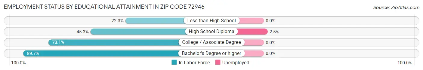 Employment Status by Educational Attainment in Zip Code 72946