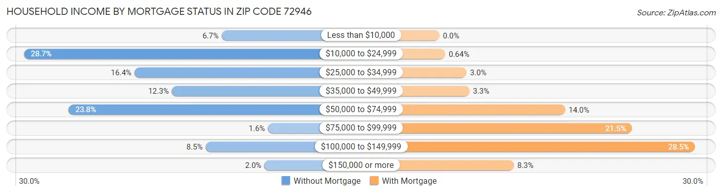 Household Income by Mortgage Status in Zip Code 72946