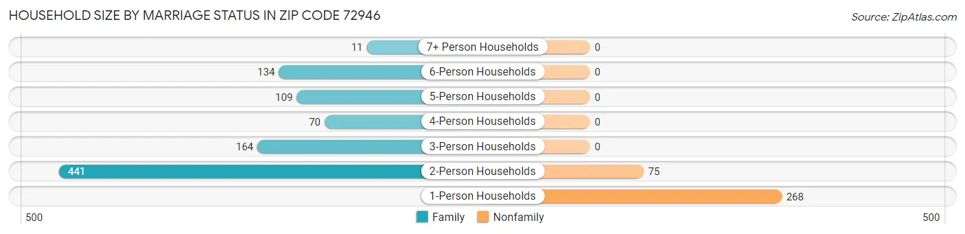 Household Size by Marriage Status in Zip Code 72946