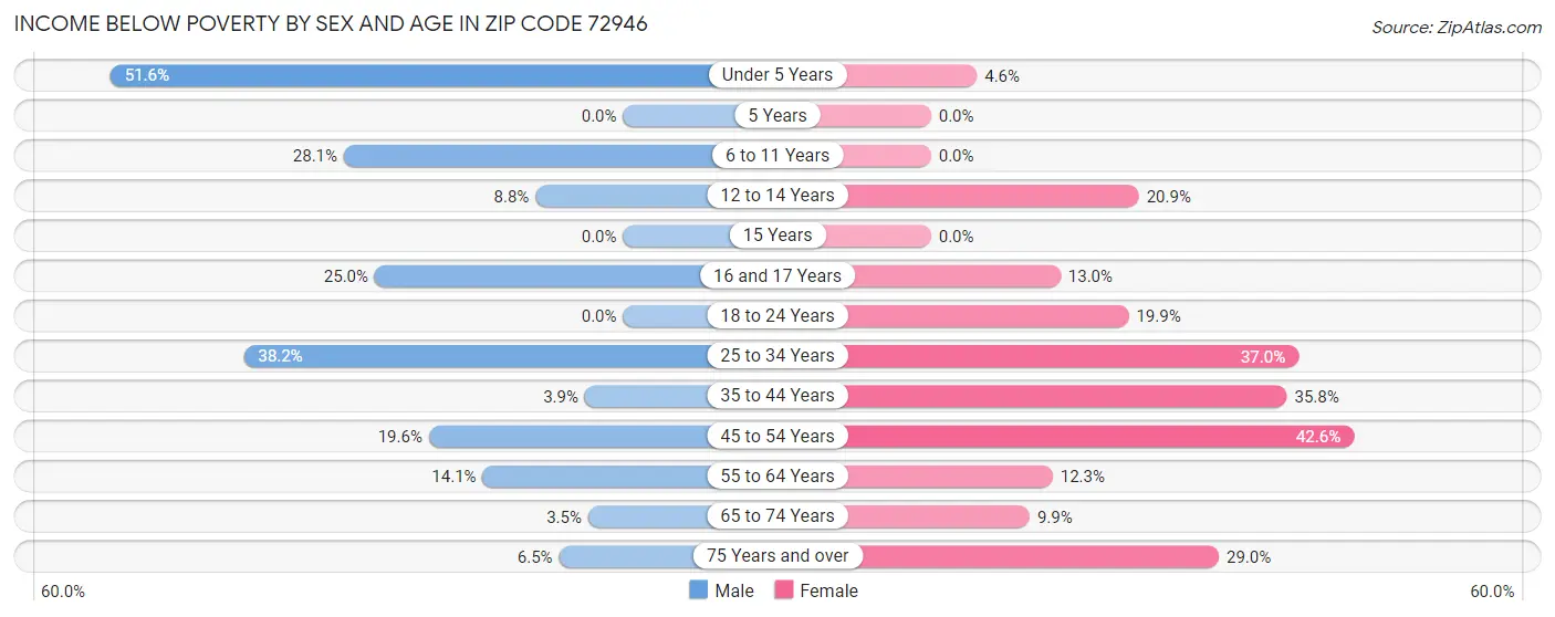 Income Below Poverty by Sex and Age in Zip Code 72946