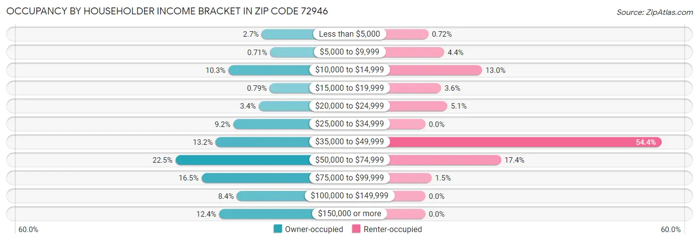 Occupancy by Householder Income Bracket in Zip Code 72946