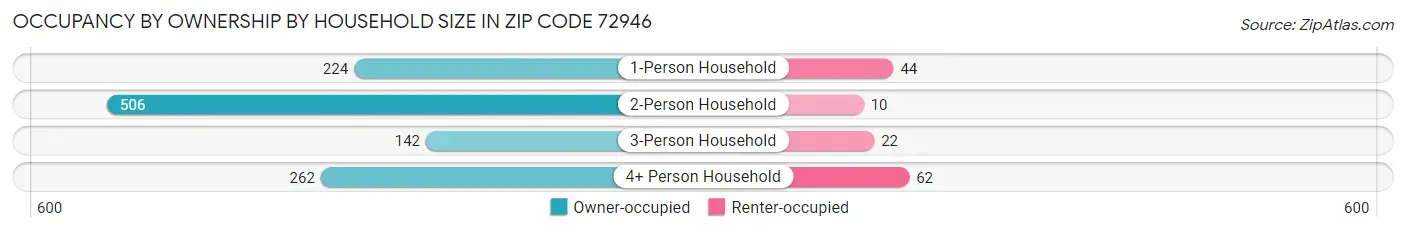 Occupancy by Ownership by Household Size in Zip Code 72946