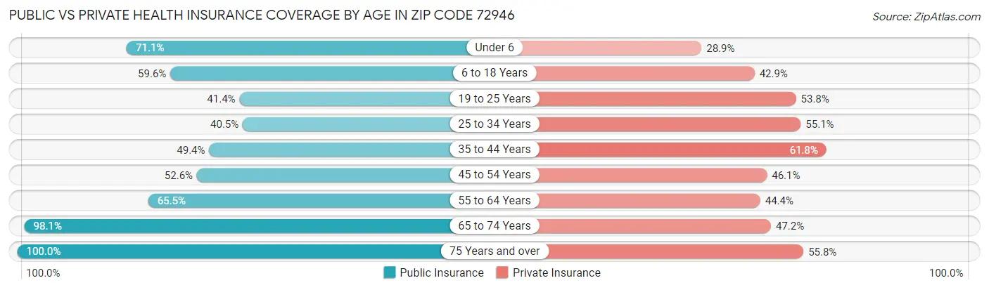 Public vs Private Health Insurance Coverage by Age in Zip Code 72946