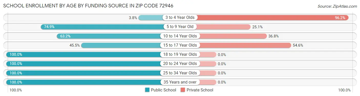 School Enrollment by Age by Funding Source in Zip Code 72946