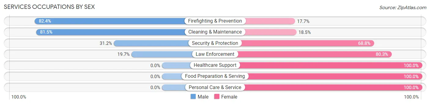 Services Occupations by Sex in Zip Code 72946