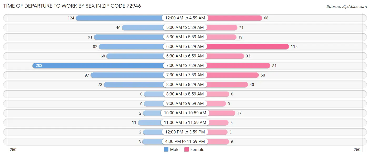Time of Departure to Work by Sex in Zip Code 72946