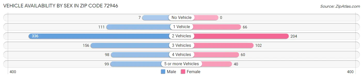 Vehicle Availability by Sex in Zip Code 72946