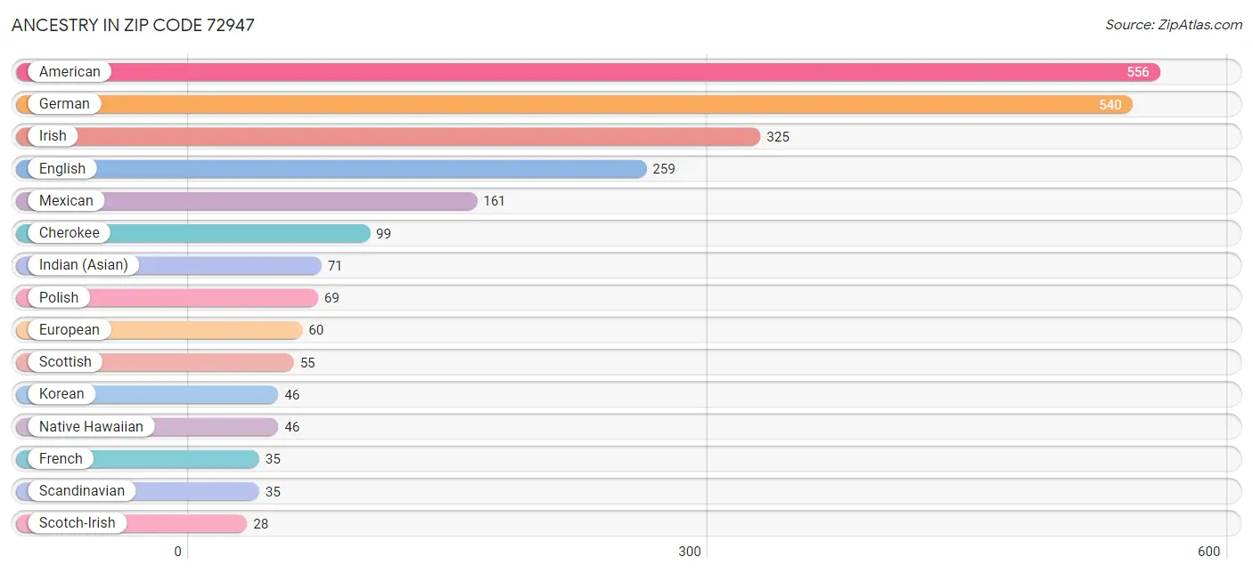 Ancestry in Zip Code 72947