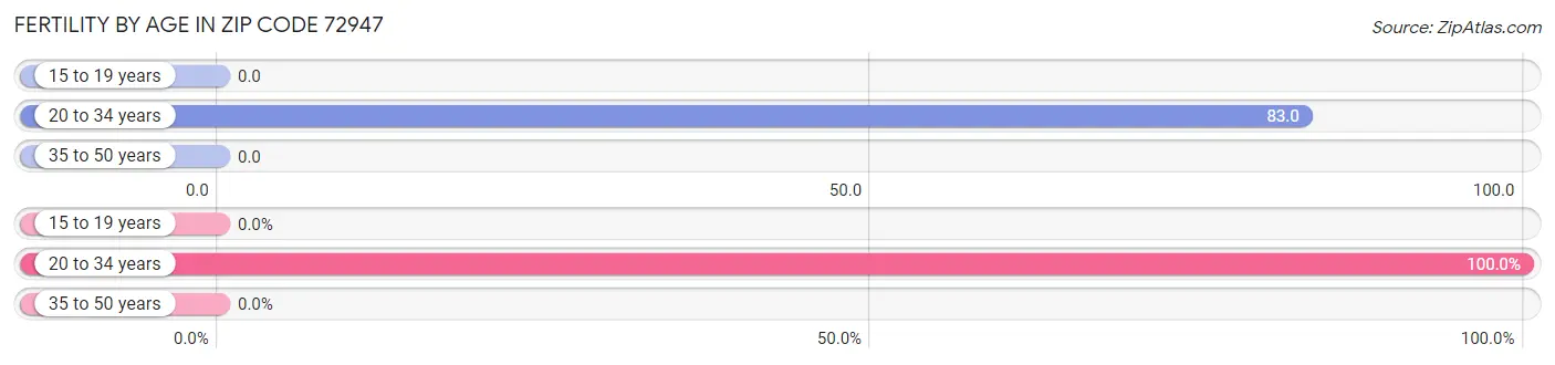 Female Fertility by Age in Zip Code 72947