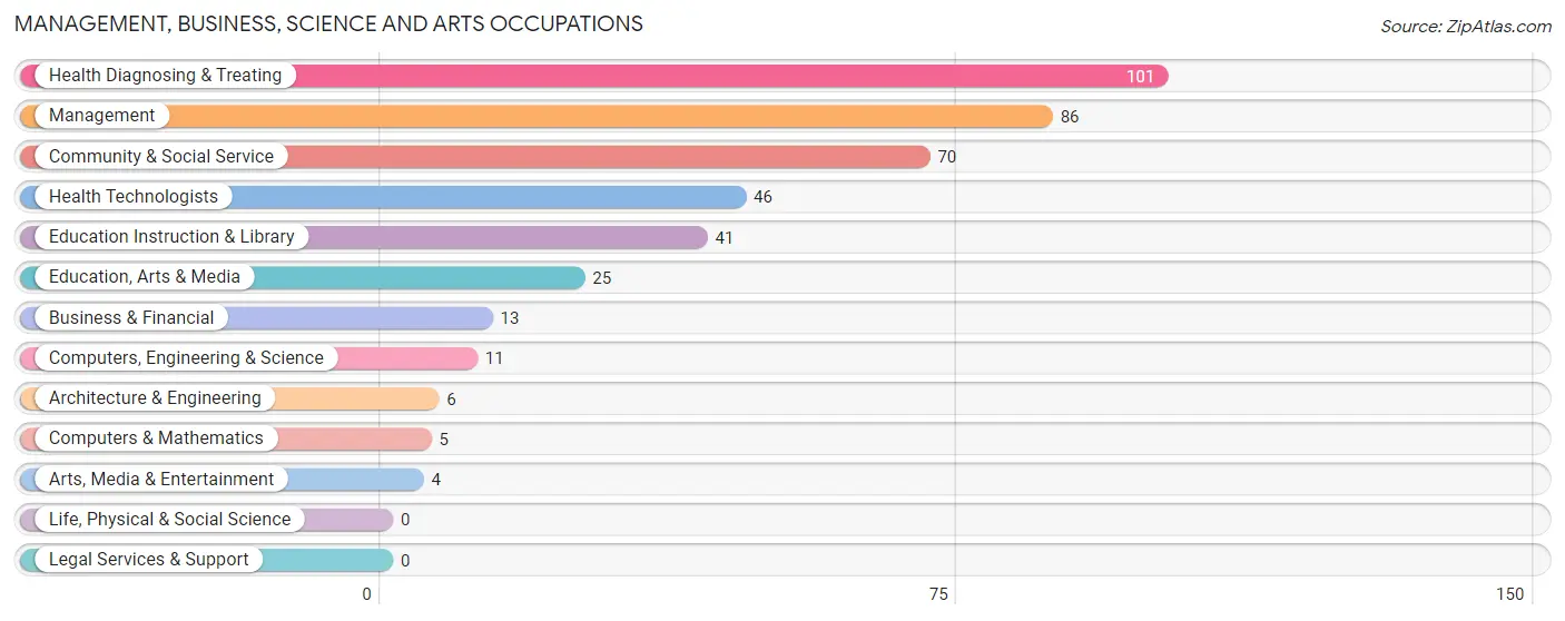 Management, Business, Science and Arts Occupations in Zip Code 72947