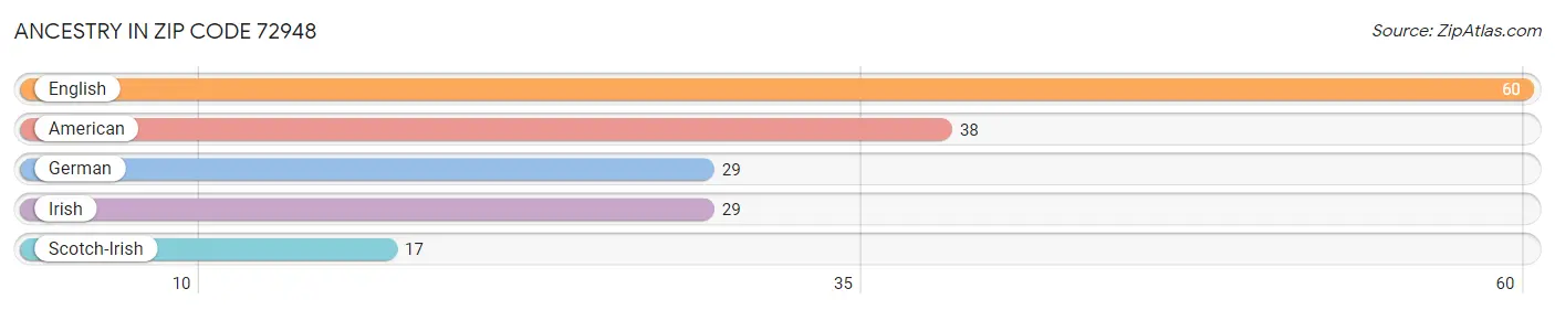 Ancestry in Zip Code 72948