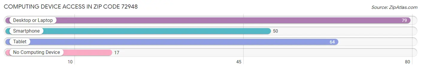 Computing Device Access in Zip Code 72948