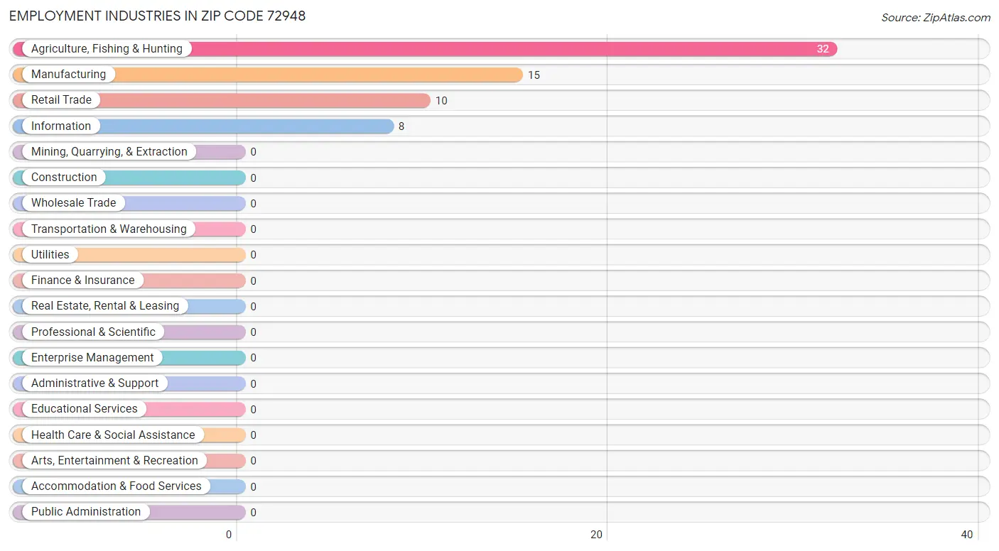Employment Industries in Zip Code 72948