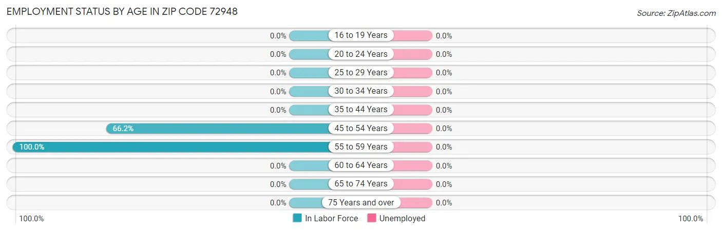 Employment Status by Age in Zip Code 72948