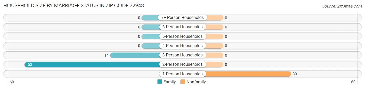 Household Size by Marriage Status in Zip Code 72948