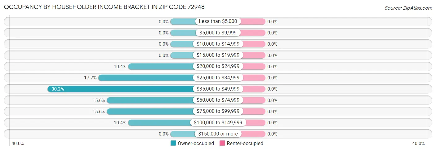 Occupancy by Householder Income Bracket in Zip Code 72948