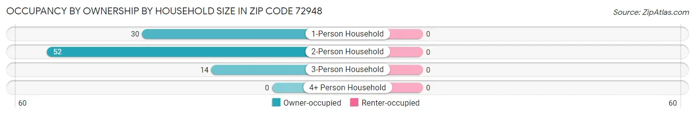 Occupancy by Ownership by Household Size in Zip Code 72948