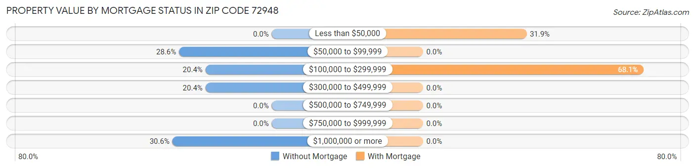 Property Value by Mortgage Status in Zip Code 72948