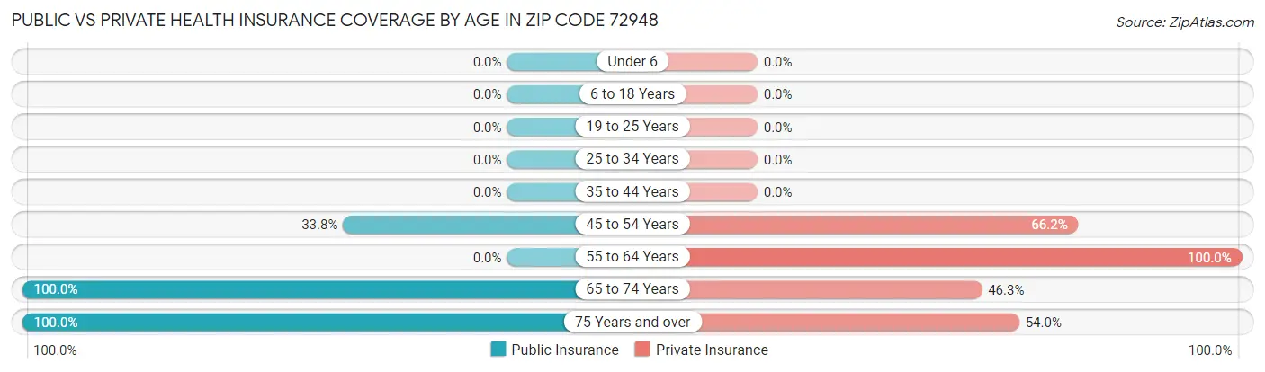 Public vs Private Health Insurance Coverage by Age in Zip Code 72948