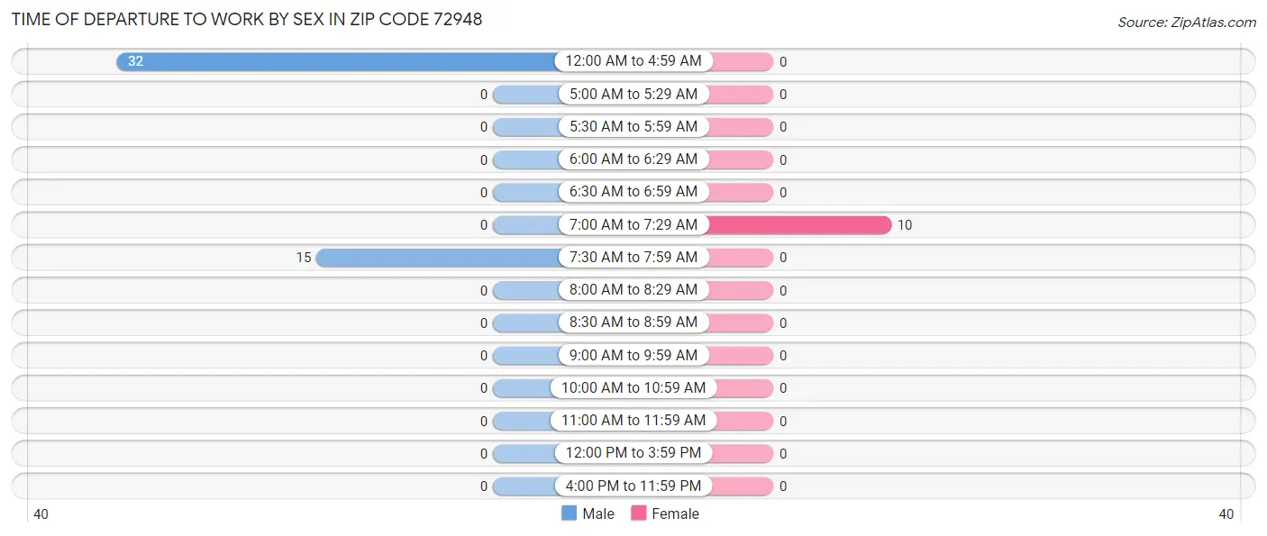Time of Departure to Work by Sex in Zip Code 72948