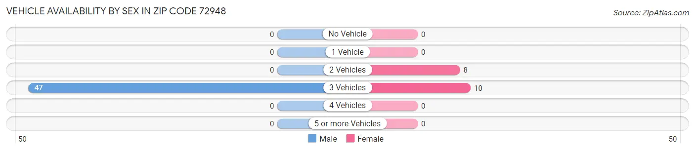 Vehicle Availability by Sex in Zip Code 72948