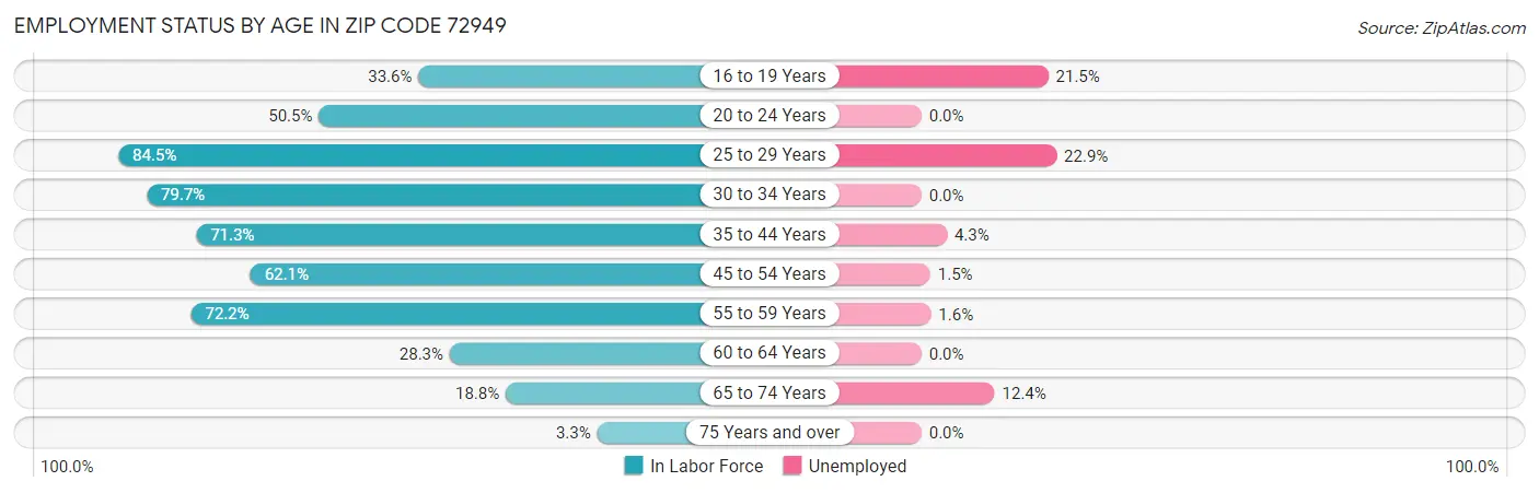 Employment Status by Age in Zip Code 72949