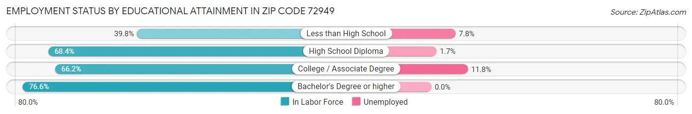 Employment Status by Educational Attainment in Zip Code 72949
