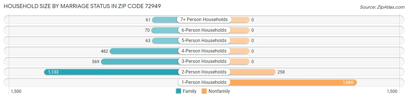 Household Size by Marriage Status in Zip Code 72949