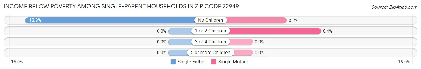 Income Below Poverty Among Single-Parent Households in Zip Code 72949