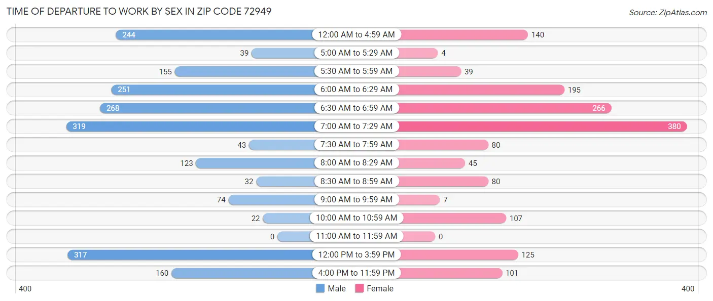 Time of Departure to Work by Sex in Zip Code 72949