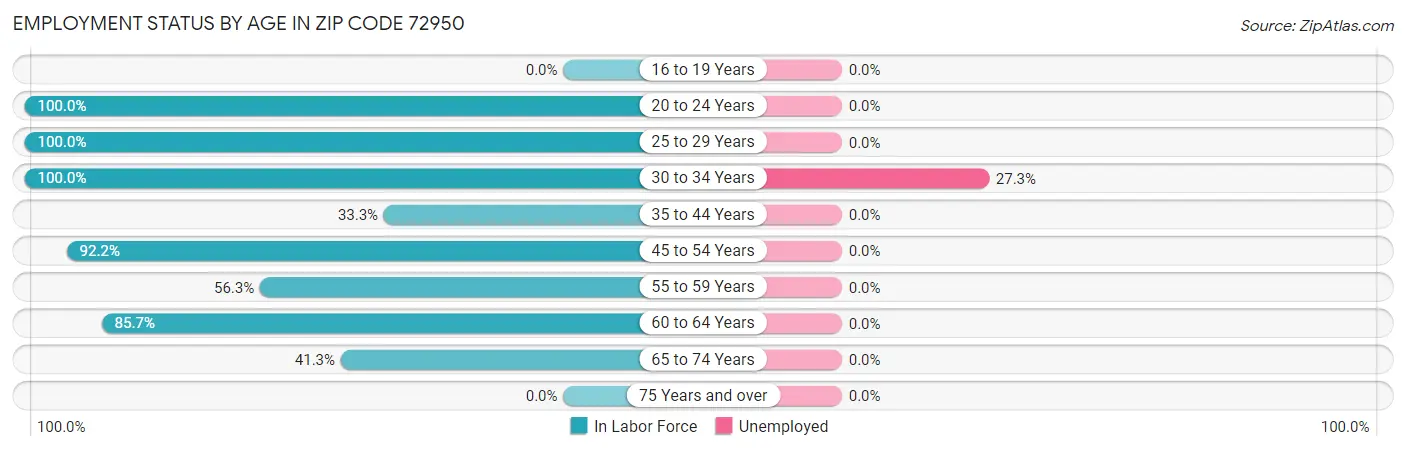 Employment Status by Age in Zip Code 72950
