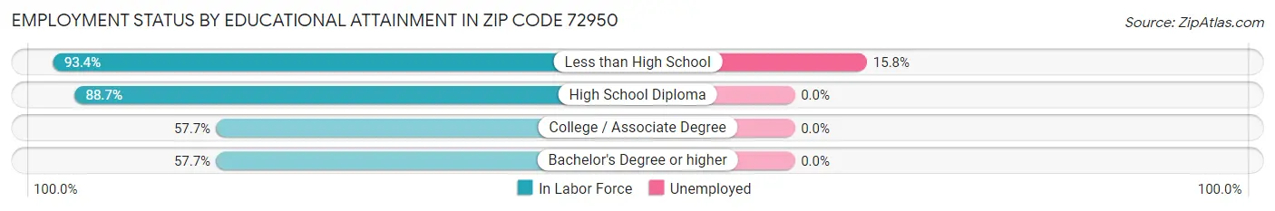 Employment Status by Educational Attainment in Zip Code 72950