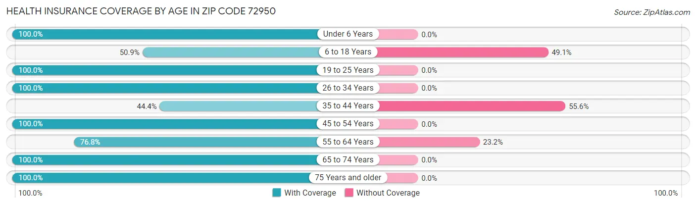 Health Insurance Coverage by Age in Zip Code 72950